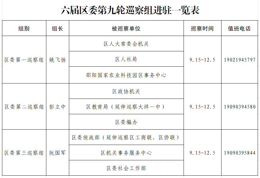 六届大祥区委第九轮巡察完成进驻（附各巡察组联系方式）